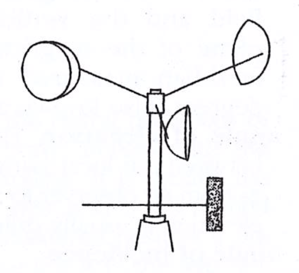  Anemômetro de conchas. 